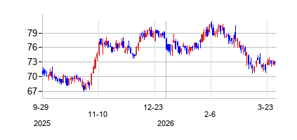 セーフティー・インシュアランス・グループ (Safety Insurance Group Inc)の株価チャート