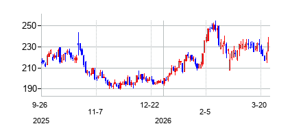 ボストン・ビア・カンパニー クラスA (The Boston Beer Company Inc)の株価チャート