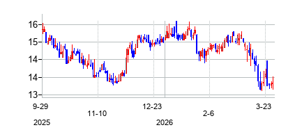 シルバークレスト アセット マネジメント グループの株価チャート