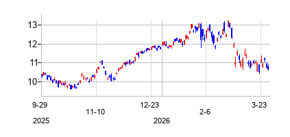 サンタンデール銀行 (Banco Santander S.A)の株価チャート