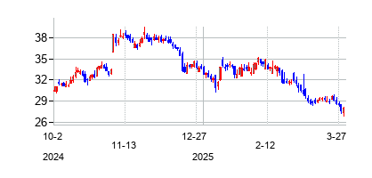 サンディ・スプリング・バンコープ (Sandy Spring Bancorp Inc)の株価チャート