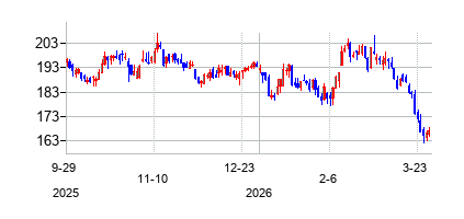 SBAコミュニケーションズ (SBA Communications)の株価チャート