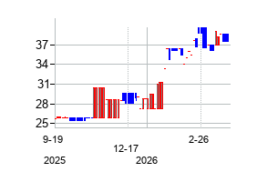 SBM Offshore N.V (SBM Offshore N.V)の株価チャート