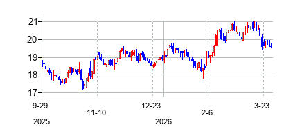 サブラ・ヘルスケア・リート (Sabra Health Care REIT Inc)の株価チャート