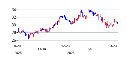 サウスサイド・バンクシェアーズ (Southside Bancshares Inc)の株価チャート