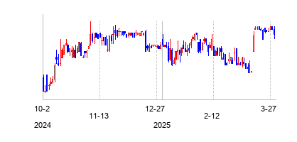 SterlingBancorpInc/MI (Sterling Bancorpの株価チャート