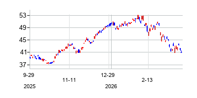 Standard Chartered PLC (Standard Chartered PLC)の株価チャート