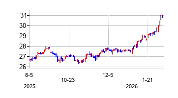 Schwab U.S. Dividend Equity ETF の株価チャート