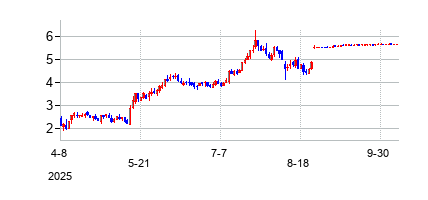 ｓｃファーマシューティカルズの株価チャート