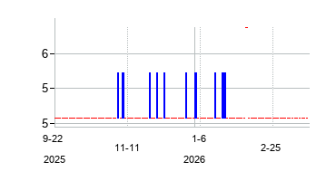 The Siam Cement Public Company Limited (The Siam Cement Public Company Limited)の株価チャート