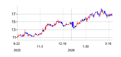 サンドリッジ　エナジーの株価チャート
