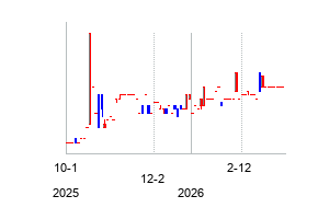 SiddhiAcquisitionCorp (Siddhi Acquisition Corp)の株価チャート