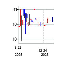 SiddhiAcquisitionCorp (Siddhi Acquisition Corp Unit)の株価チャート