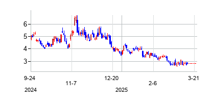 StrongholdDigitalMiningIn (Stronghold Digital Miningの株価チャート