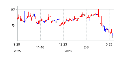 American Century Short Duration Strategic Income E (American Century Short Duration Strategic Income E)の株価チャート