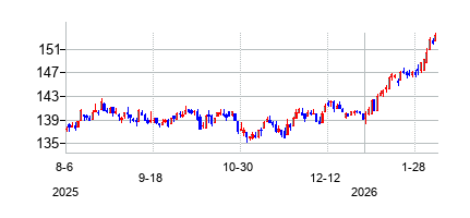 SPDR S&P 米国高配当株式 ETFの株価チャート