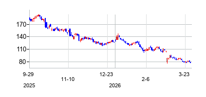 シー ADRの株価チャート
