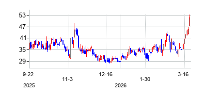 ソーラーエッジ・テクノロジーズ (SolarEdge)の株価チャート