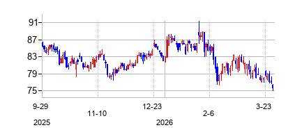 エスイーアイ・インベストメンツ・カンパニー (SEI Investments Co)の株価チャート