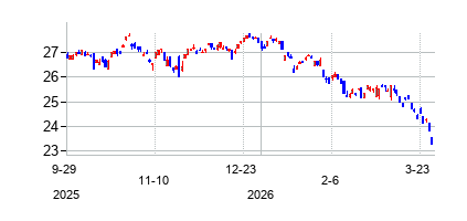 EA Series Trust (EA Series Trust)の株価チャート