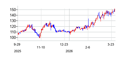 セネカ・フーズ クラスA (Seneca Foods Corporation)の株価チャート
