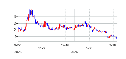 セス AIの株価チャート