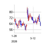 Sezzle Inc. (Sezzle Inc.)の株価チャート
