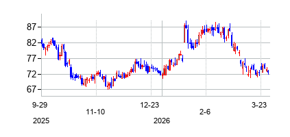 サービスファースト・バンクシェアーズ (ServisFirst Bancsharesの株価チャート