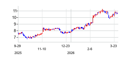 SFL (SFL Corporation Ltd)の株価チャート