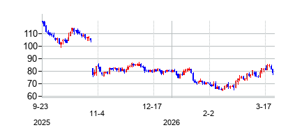 スプラウツ・ファーマーズ・マーケット (Sprouts Farmers Market Inc)の株価チャート