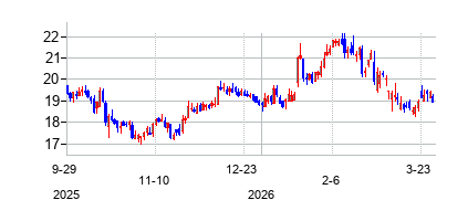 シモンズ・ファースト・ナショナル クラスA (Simmons First National Corporation)の株価チャート