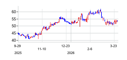 サザーン・ファースト・バンクシェアーズ (Southern First Bancsharesの株価チャート