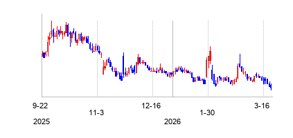 サンガモ・セラピューティクス (Sangamo Therapeutics Inc)の株価チャート