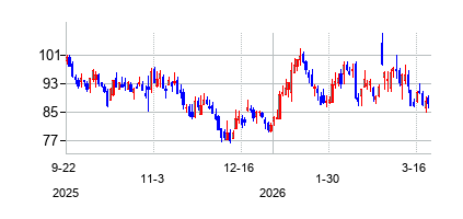 シェイク・シャック クラスA (Shake Shack Inc)の株価チャート