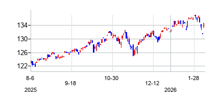 SPDR MSCI 米国 ジェンダー ダイバーシティ ETFの株価チャート