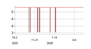 Shimao Group Holdings Limited (Shimao Group Holdings Limited)の株価チャート