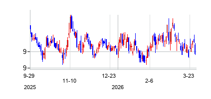 サンストーン・ホテル・インベスターズ (Sunstone Hotel Investors Inc)の株価チャート