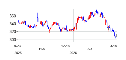 シャーウィン・ウィリアムズ (Sherwin-Williams)の株価チャート