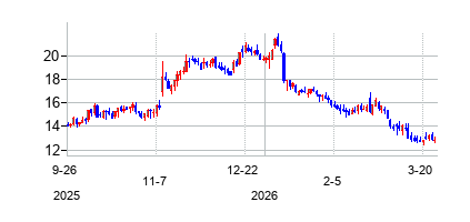 SIBONEInc (SI-BONEの株価チャート