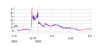 SidusSpaceInc (Sidus Space Inc.)の株価チャート
