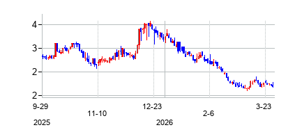 シーバート・ファイナンシャル (Siebert Financial Corp)の株価チャート