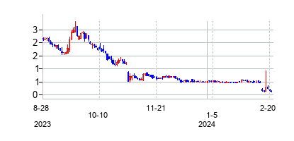 シエントラの株価チャート
