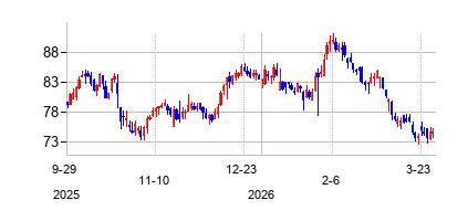 セレクティブ・インシュランス・グループ (Selective Insurance Group Inc)の株価チャート