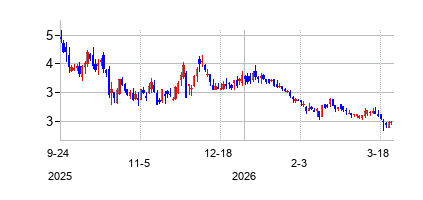 シンテックス・インダストリーズ (Sintx Technologies Inc)の株価チャート