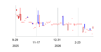 Sino-Ocean Group Holding Limited (Sino-Ocean Group Holding Limited)の株価チャート