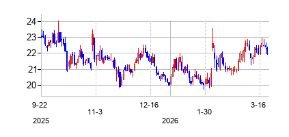 シリウス・エックスエム・ホールディングス (Sirius XM Holdings Inc)の株価チャート