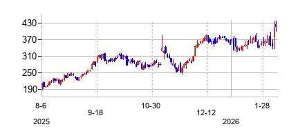 SiTimeCorp (SiTime Corporation)の株価チャート