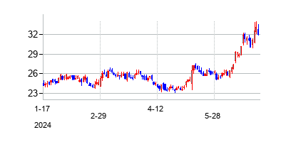 シックス フラッグス エンターテイメントの株価チャート
