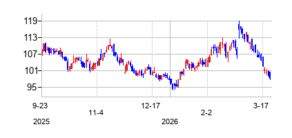 J.M.スマッカー (JM Smucker)の株価チャート