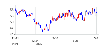 エスジェイダブリュー・グループ (SJW Group)の株価チャート